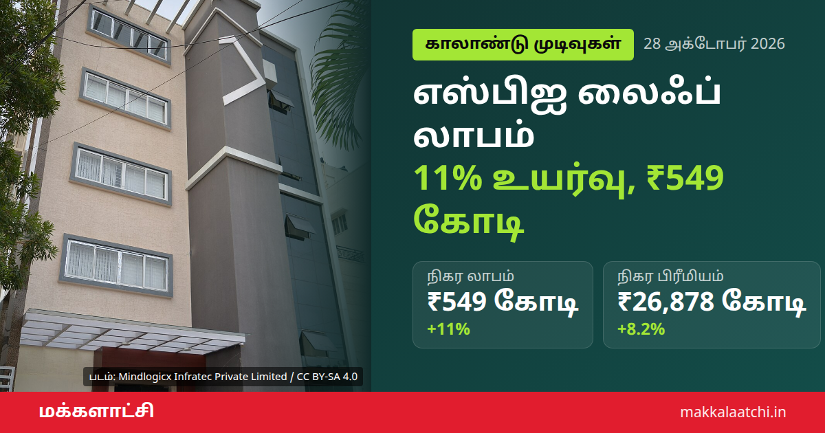 எஸ்பிஐ லைஃப் லாபம் இரண்டாம் காலாண்டில் 11% உயர்வு