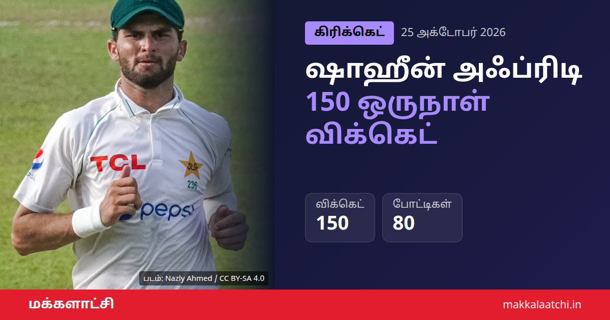 ஷாஹீன் அஃப்ரிடி 150 விக்கெட் மைல்கல்