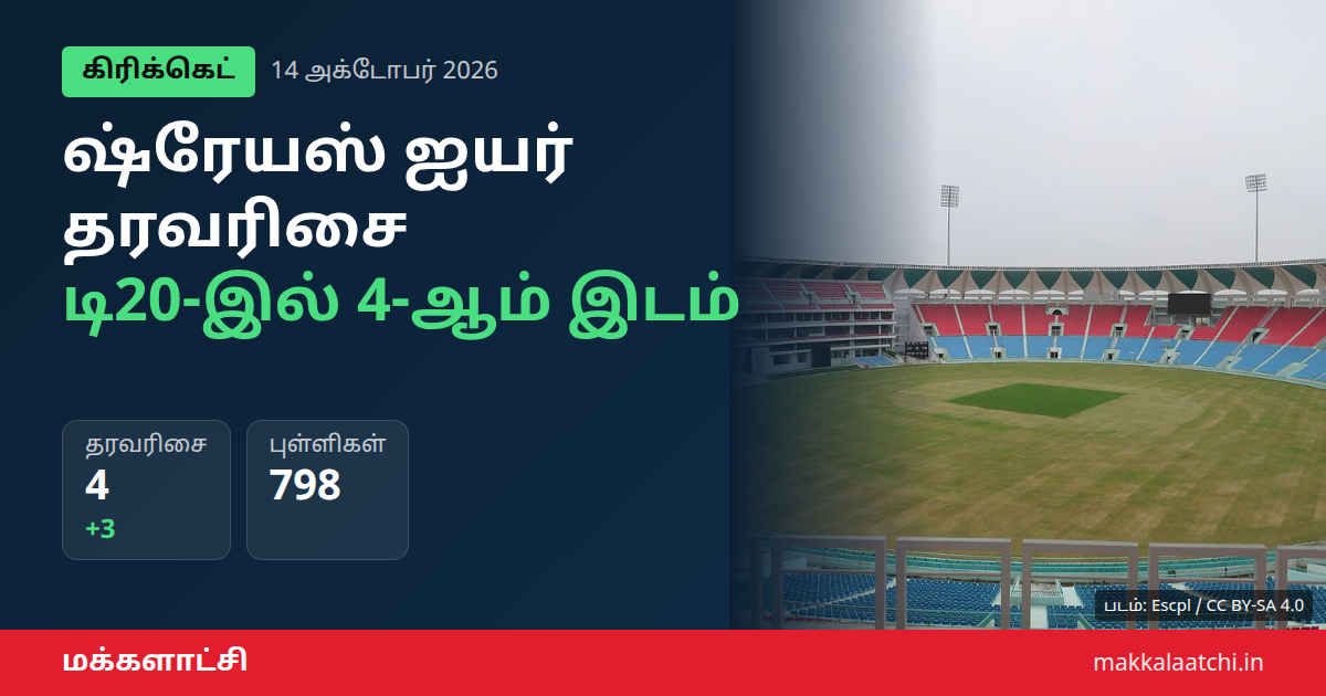 ஷ்ரேயஸ் ஐயர் தரவரிசை: டி20 பட்டியலில் இந்திய கேப்டன் 4-ஆம் இடம்