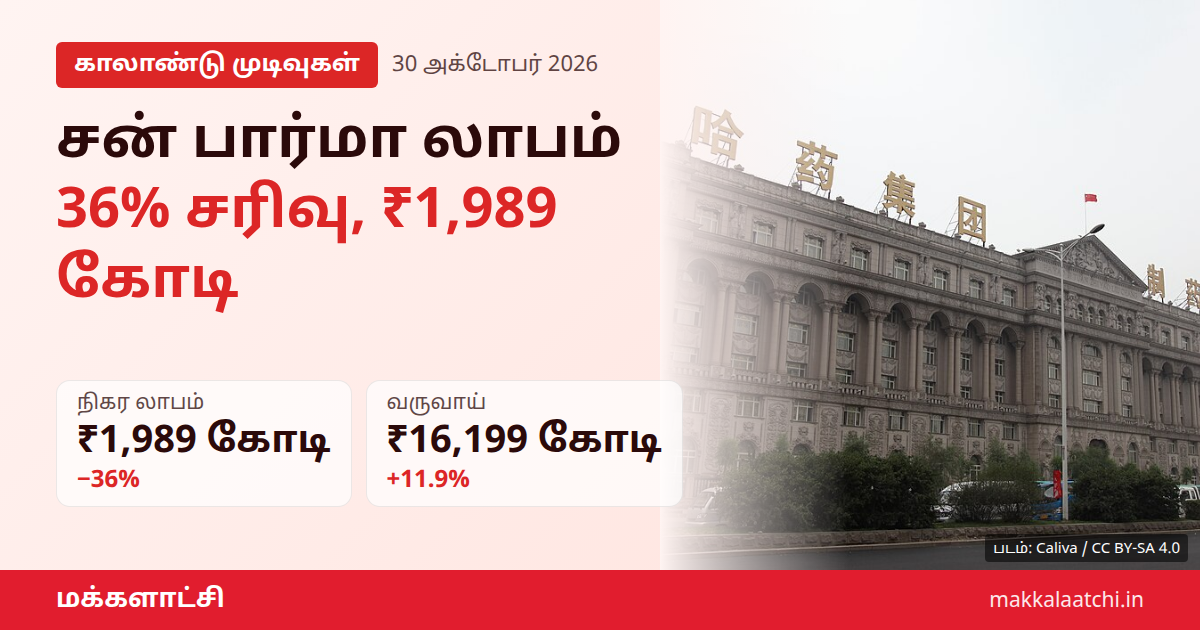 சன் பார்மா காலாண்டு லாபம் 36% சரிவு