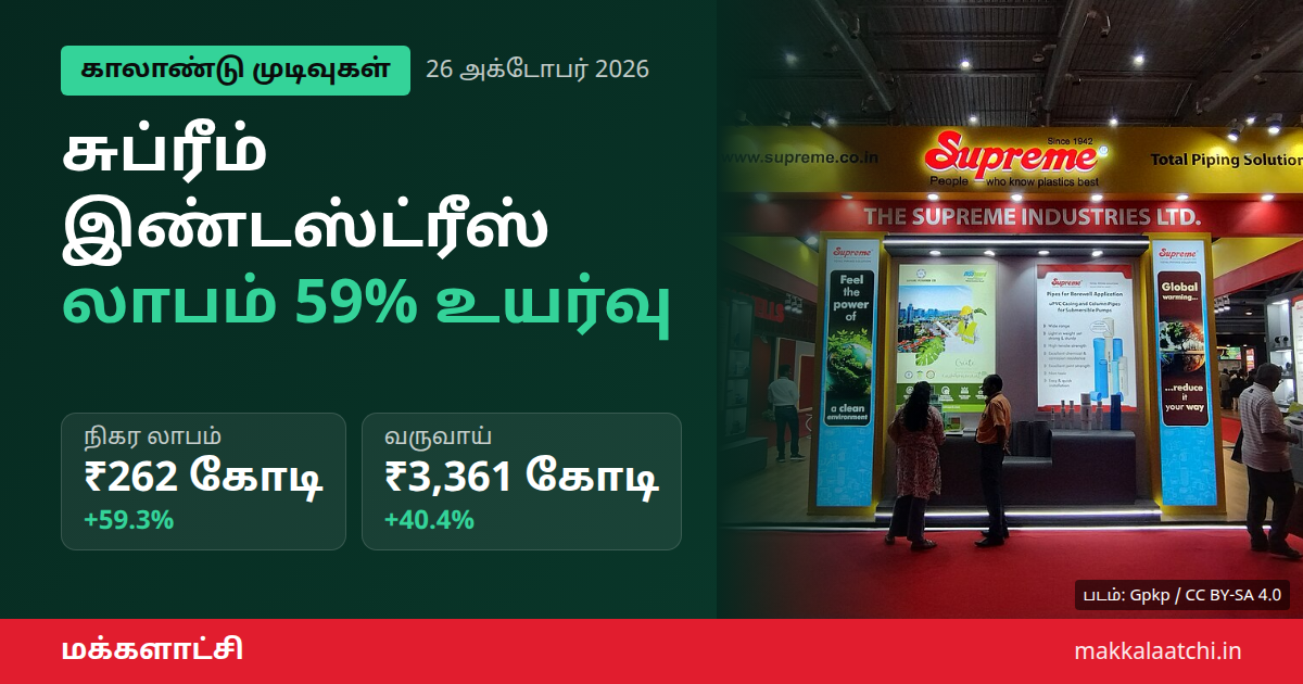 சுப்ரீம் இண்டஸ்ட்ரீஸ் லாபம் இரண்டாம் காலாண்டில் 59% உயர்வு