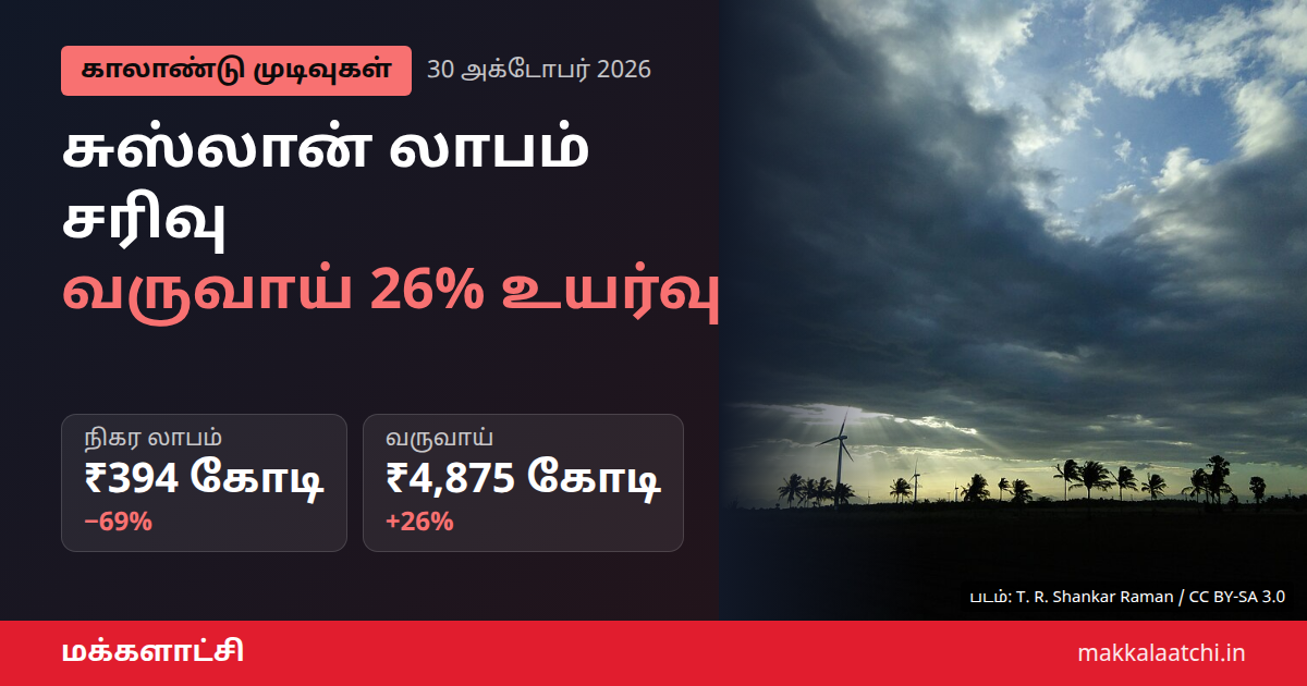 சுஸ்லான் காலாண்டு லாபம் 69% சரிவு - காற்றாலை மின் உற்பத்தி