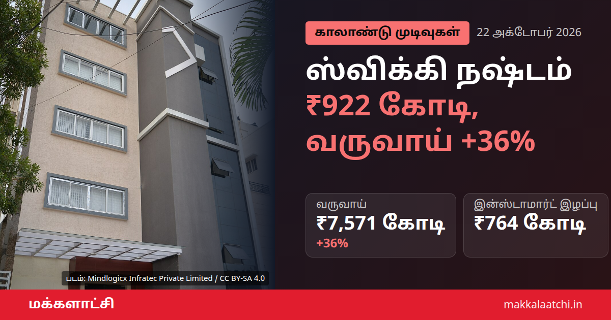 ஸ்விக்கி நஷ்டம் ₹922 கோடி காலாண்டு முடிவு
