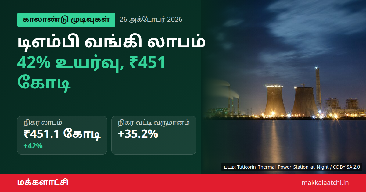 டிஎம்பி வங்கி லாபம் 42% உயர்வு - தமிழ்நாடு மெர்க்கன்டைல் வங்கி