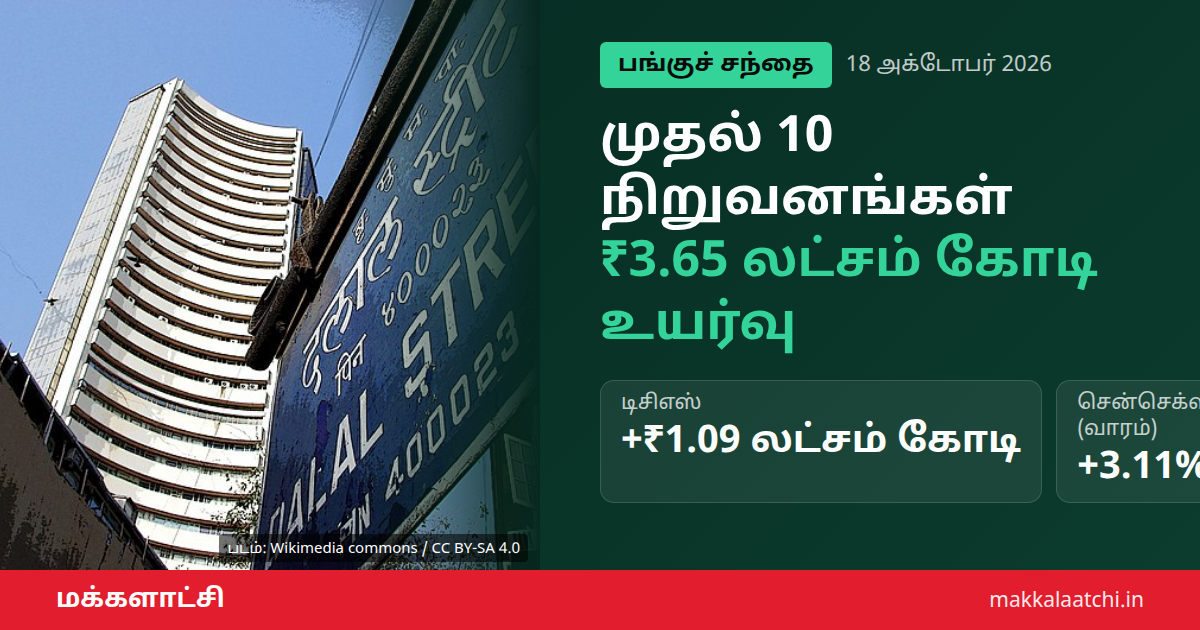 சந்தை மதிப்பு உயர்வு: முதல் 10 நிறுவனங்களில் ஒன்பது ₹3.65 லட்சம் கோடி அதிகரிப்பு
