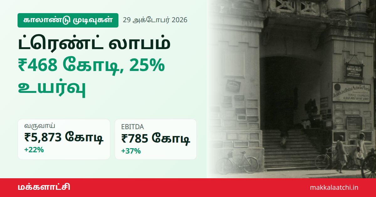 ட்ரெண்ட் காலாண்டு லாபம் 25% உயர்வு - ஜூடியோ, வெஸ்ட்சைட் கடைகள்