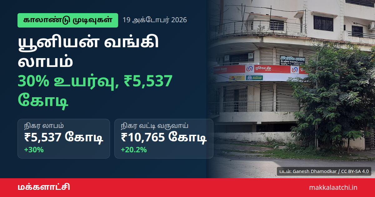 யூனியன் வங்கி லாபம் இரண்டாம் காலாண்டில் 30% உயர்வு