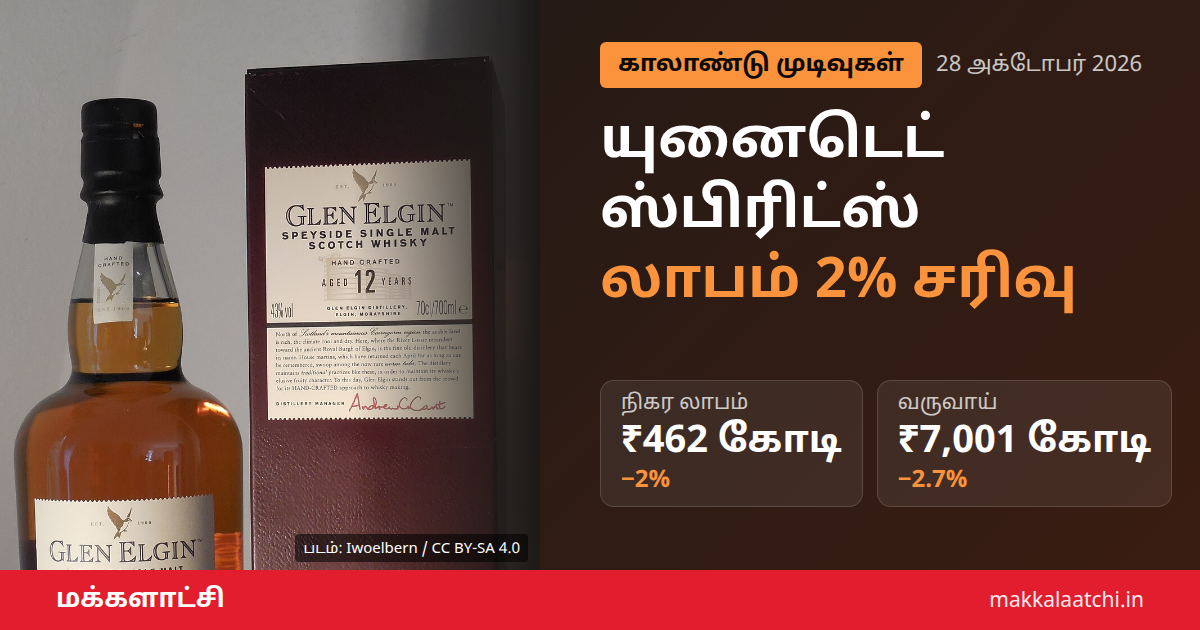 யுனைடெட் ஸ்பிரிட்ஸ் லாபம் 2% சரிவு குறித்த செய்தி படம்