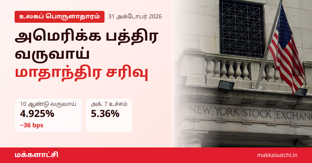 அமெரிக்க பத்திர வருவாய் சரிவு குறித்த செய்தி