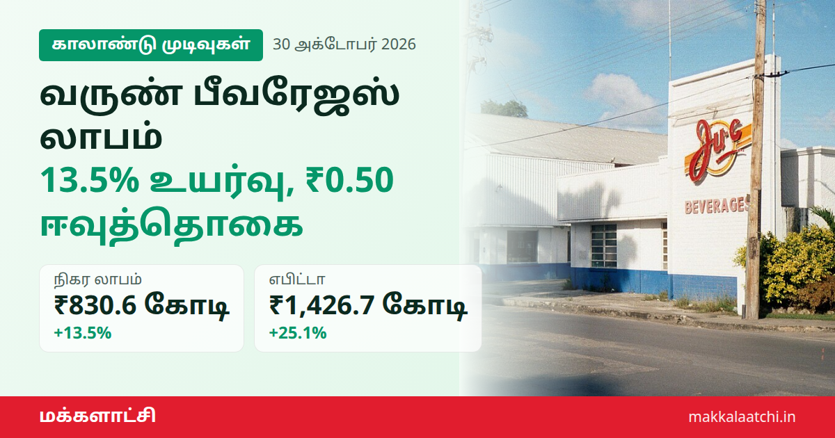 வருண் பீவரேஜஸ் லாபம் 13.5% உயர்வு - மூன்றாம் காலாண்டு முடிவுகள்