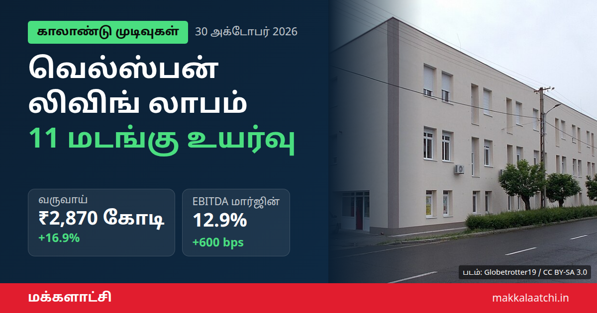 வெல்ஸ்பன் லிவிங் லாபம் இரண்டாம் காலாண்டில் ₹169.66 கோடி